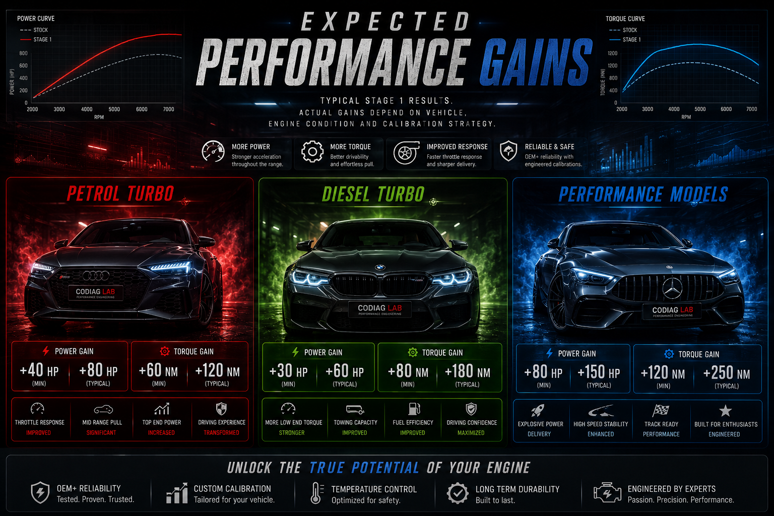 Expected Stage 1 performance gains