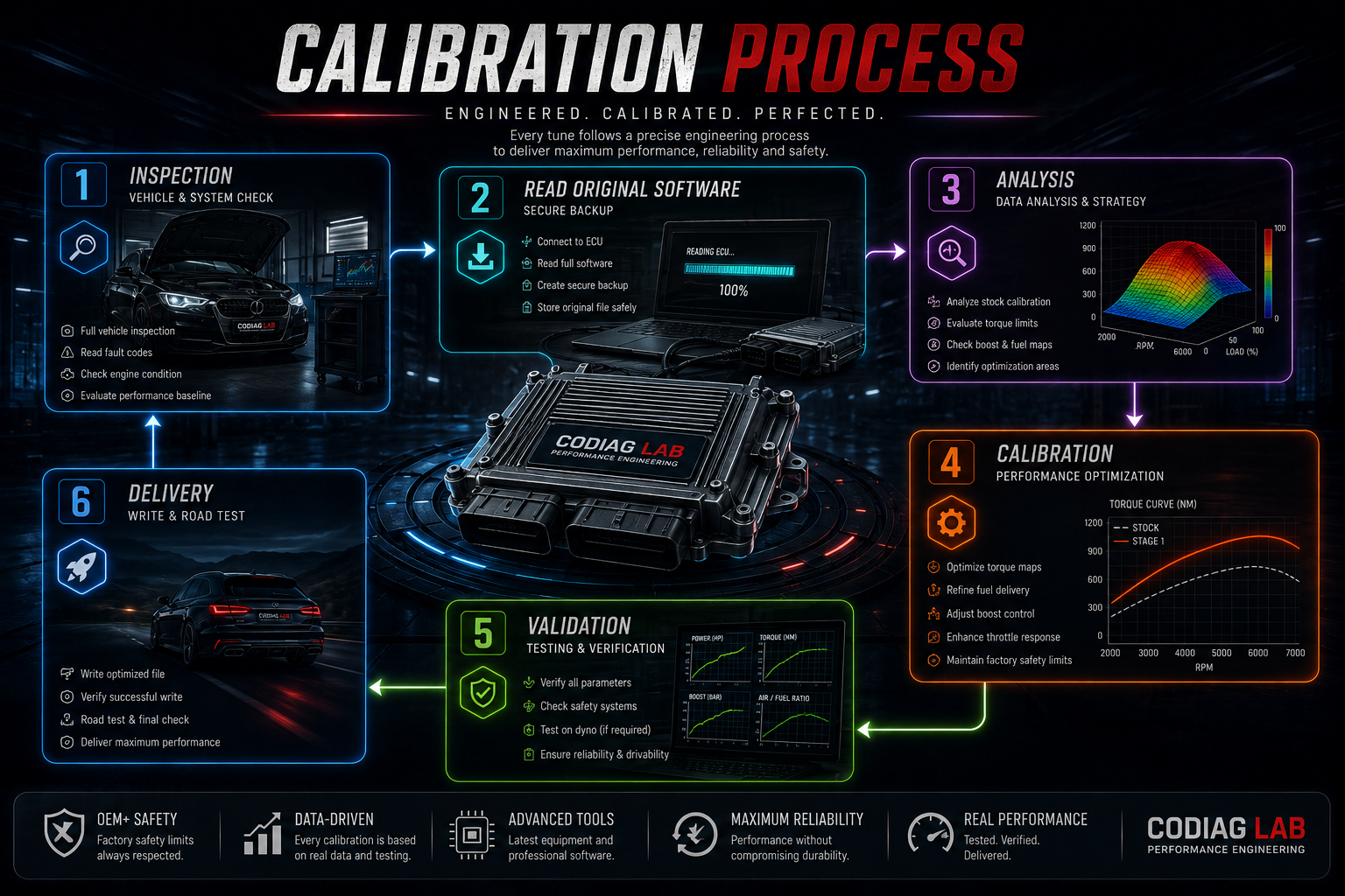 Stage 1 calibration process workflow