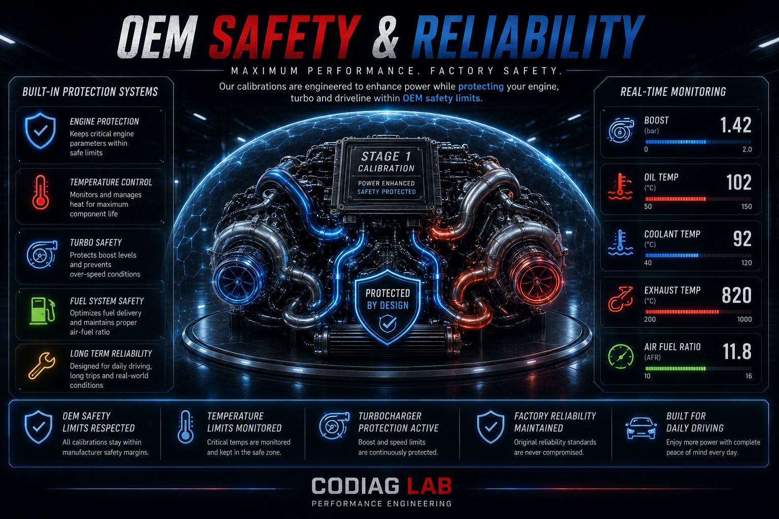 OEM safety and reliability for Stage 1 tuning